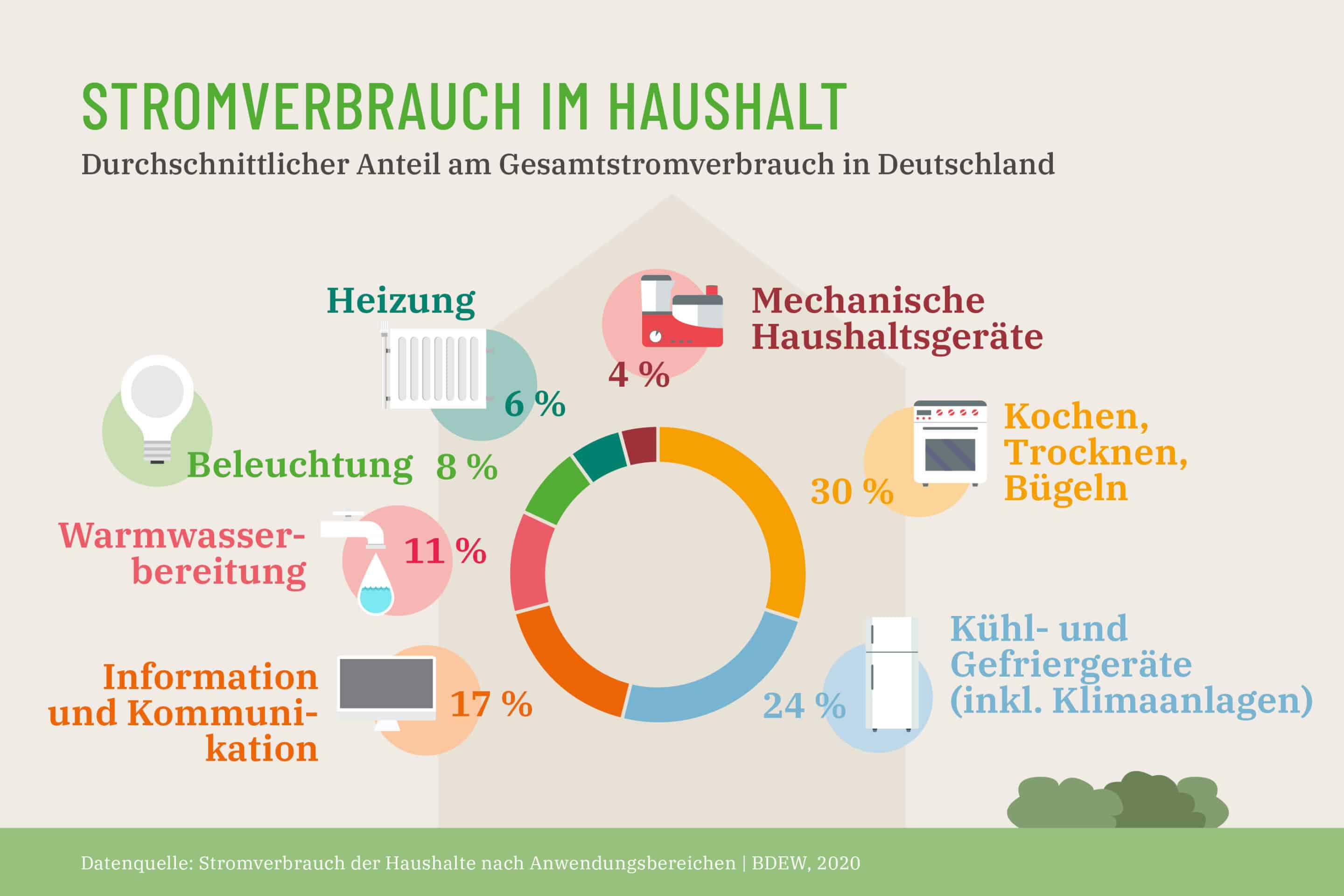 Stromverbrauch deutscher Haushalte nach Anwendungsbereichen Energie sparen: Grafik Stromverbrauch deutscher Haushalte nach Anwendungsbereichen