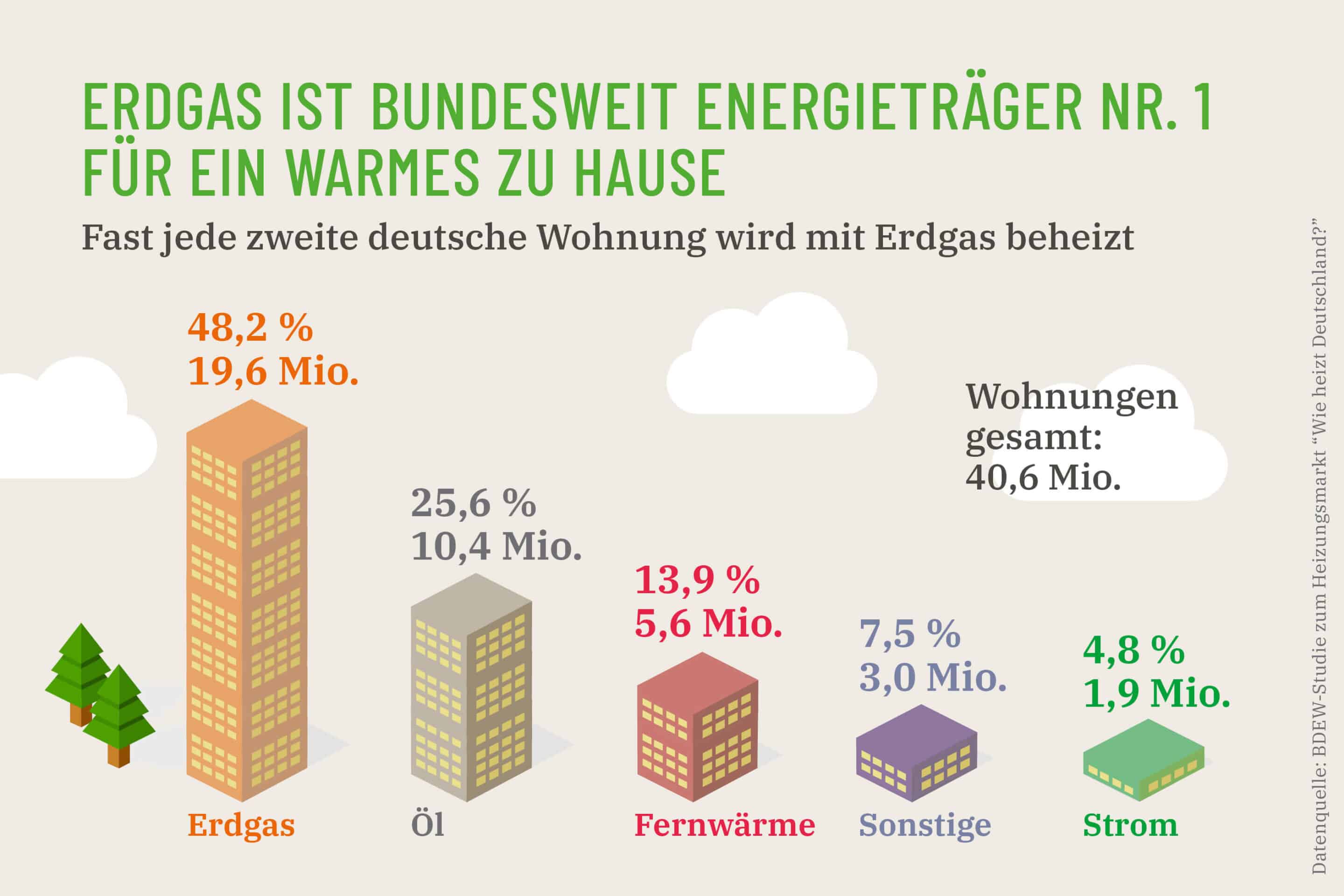 Heizarten in deutschen Haushalten 2019 grafische Darstellung der Energieträger in Prozent, mit denen deutsche Haushalte beheizt werden