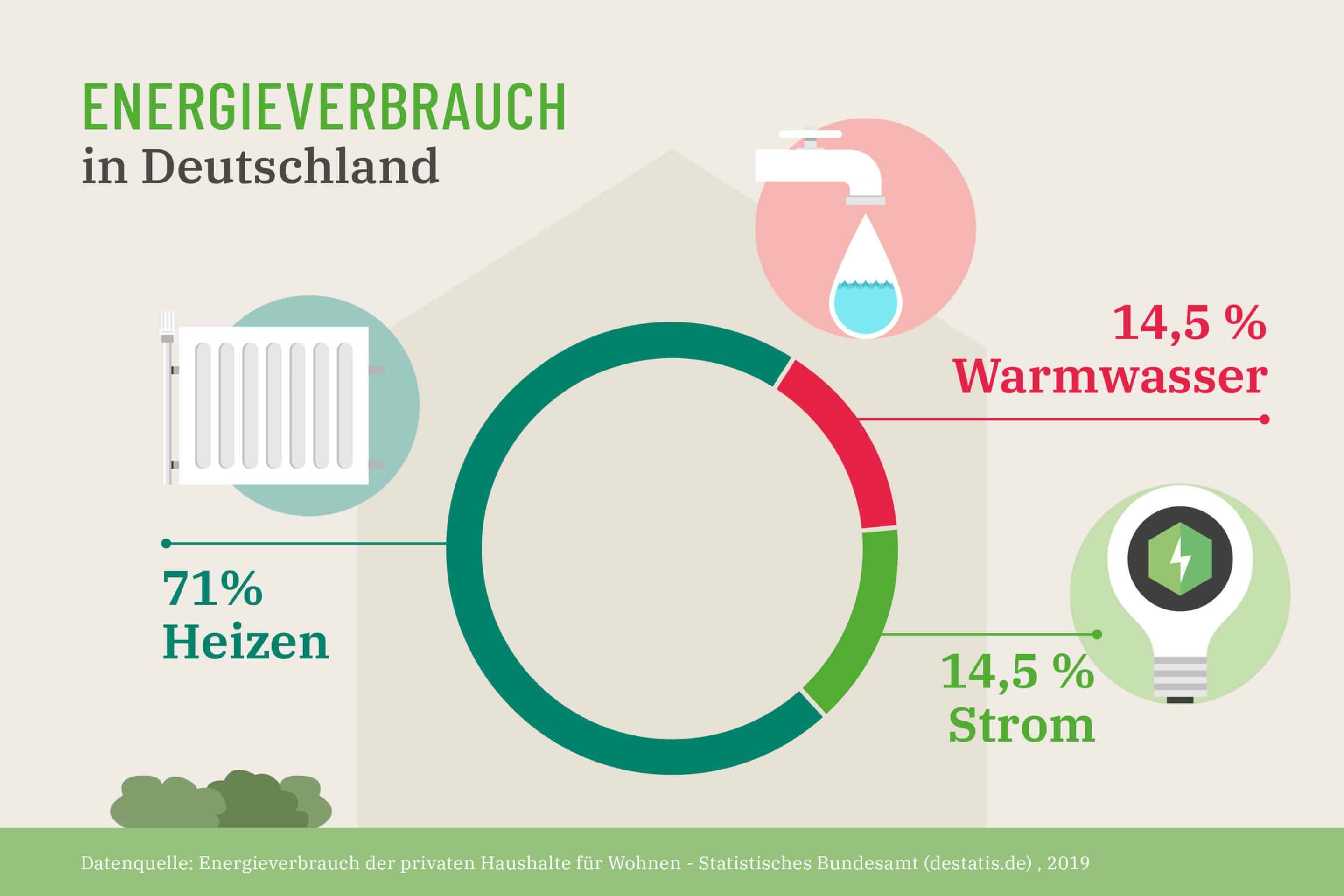 Energieverbrauch in Deutschland grafische Darstellung des Energieverbrauchs in Deutschland