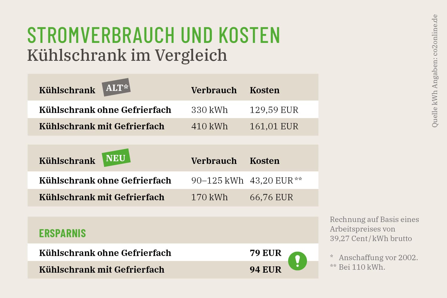 220802_Tabelle_Kuehlschrank-ALT-NEU Energie sparen: Stromverbrauch und Kosten Kühlschrank alt / neu