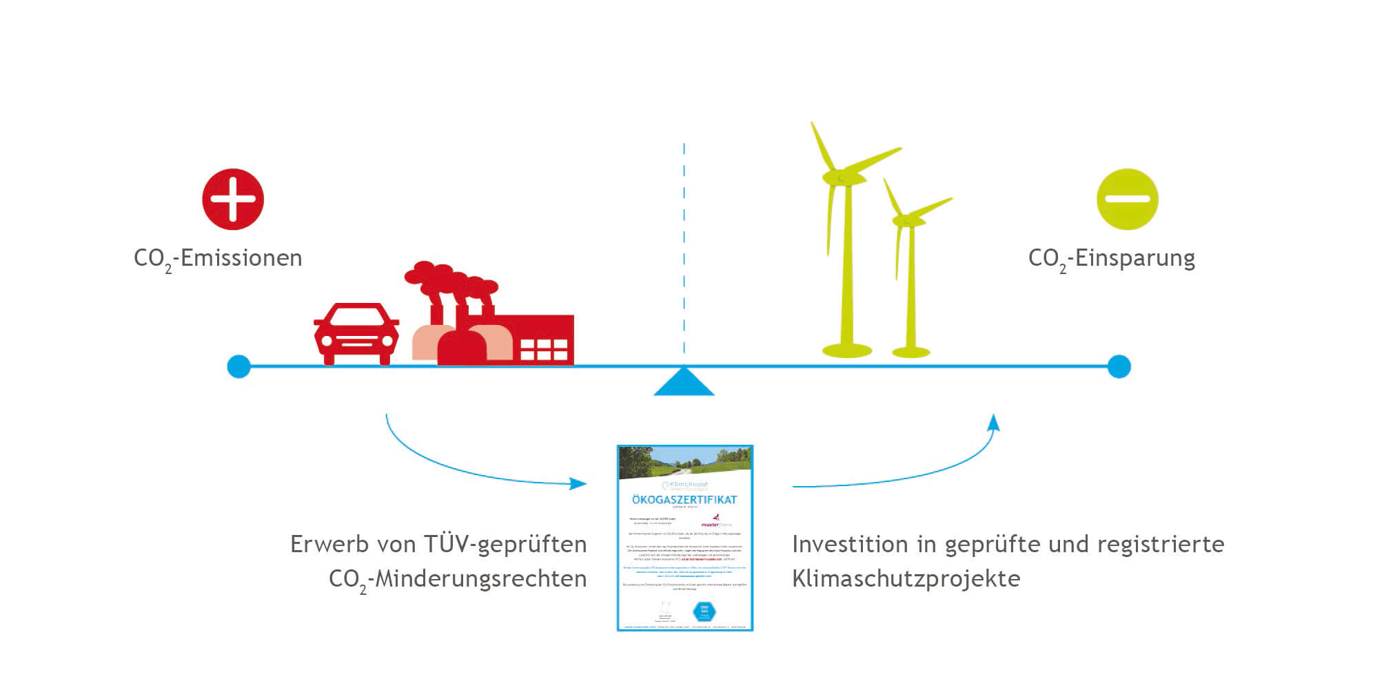Klimawaage Ökogas Klimawaage Ökogas