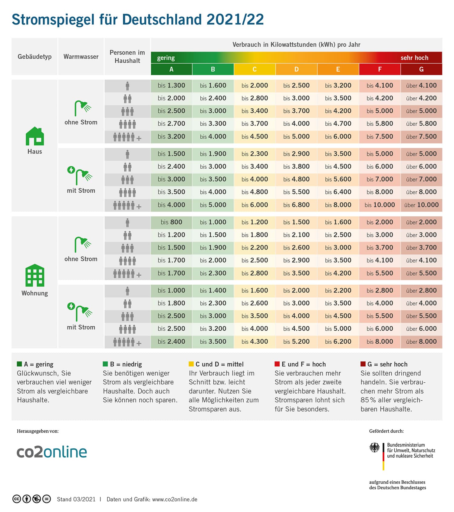 Stromspiegel 2021 von co2online Energie sparen: Tabelle Stromspiegel 2021 von co2online